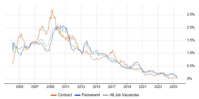 Job vacancy trend for BusinessObjects in the North of England