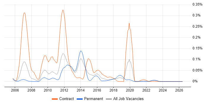 BusinessWorks job vacancy trend in the North of England