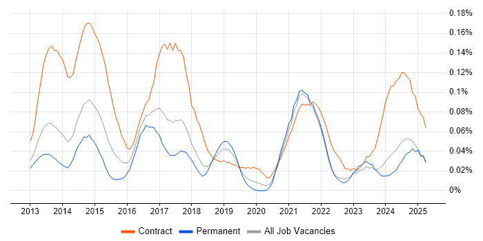 Job vacancy trend for BYOD in the North of England Job vacancy trend for BYOD in the North of England