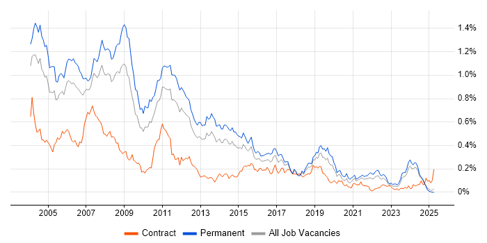 Job vacancy trend for C++ Developer in the North of England Job vacancy trend for C++ Developer in the North of England