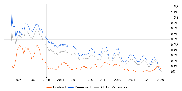 Job vacancy trend for C++ Software Engineer in the North of England Job vacancy trend for C++ Software Engineer in the North of England