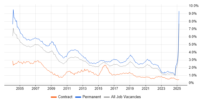 Job vacancy trend for C++ in the North of England Job vacancy trend for C++ in the North of England