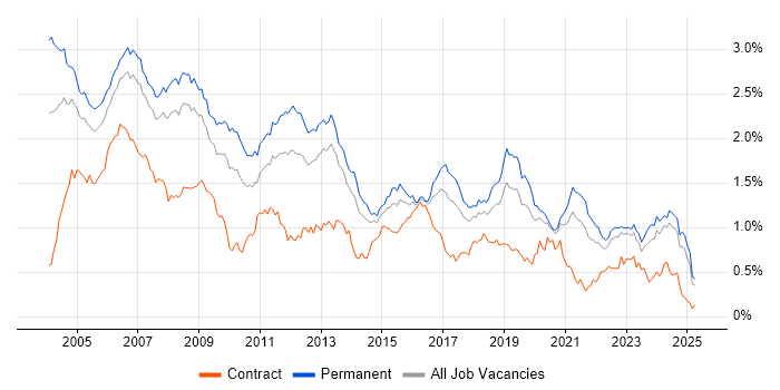 Job vacancy trend for C in the North of England Job vacancy trend for C in the North of England