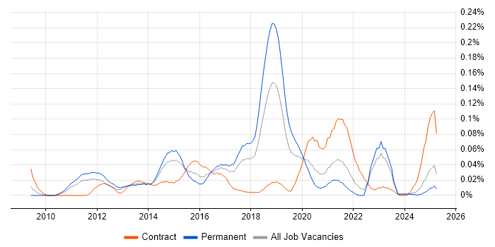 Job vacancy trend for CA Agile Central in the North of England