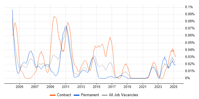 Job vacancy trend for CA Endevor in the North of England Job vacancy trend for CA Endevor in the North of England