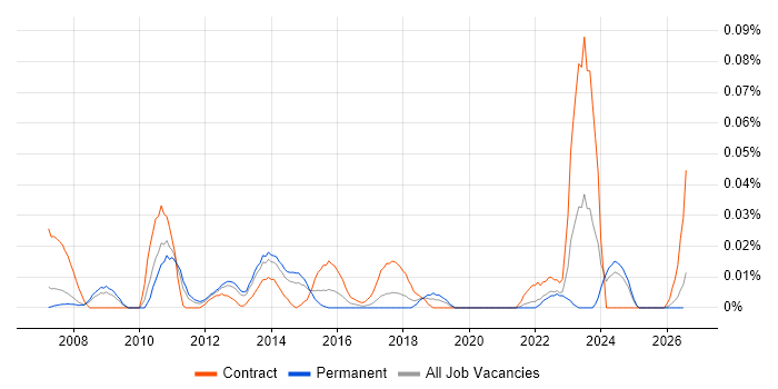 CA PPM job vacancy trend in the North of England