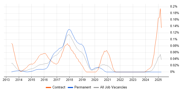 Job vacancy trend for CA Release Automation in the North of England Job vacancy trend for CA Release Automation in the North of England
