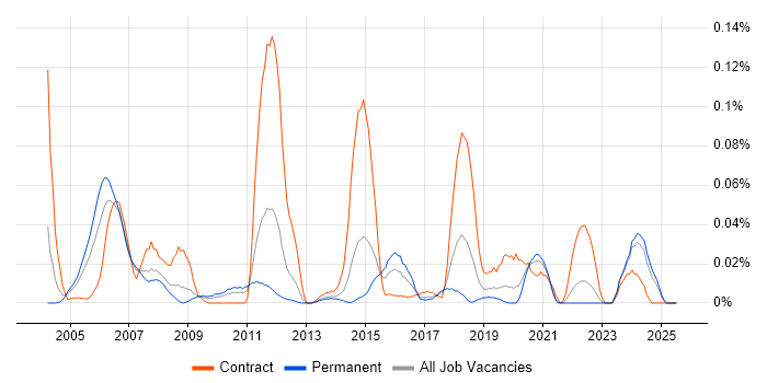 Job vacancy trend for CA Single Sign-On in the North of England