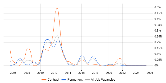 Job vacancy trend for CA Wily in the North of England