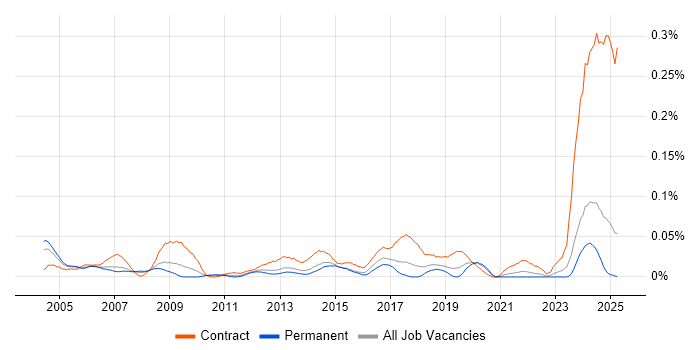 Job vacancy trend for Cabling Engineer in the North of England Job vacancy trend for Cabling Engineer in the North of England