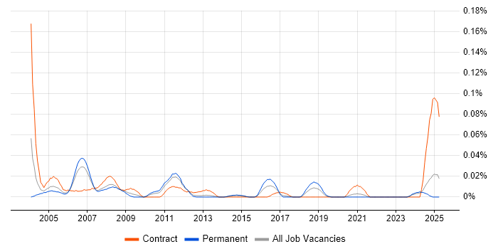 Job vacancy trend for CAD Designer in the North of England