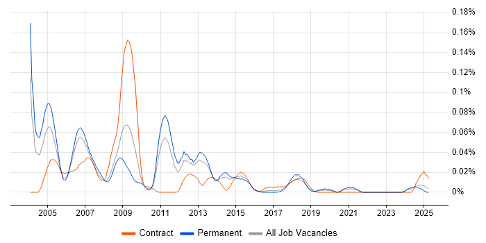 Job vacancy trend for CAD Engineer in the North of England