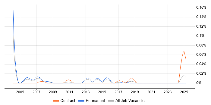 Job vacancy trend for CAD Manager in the North of England