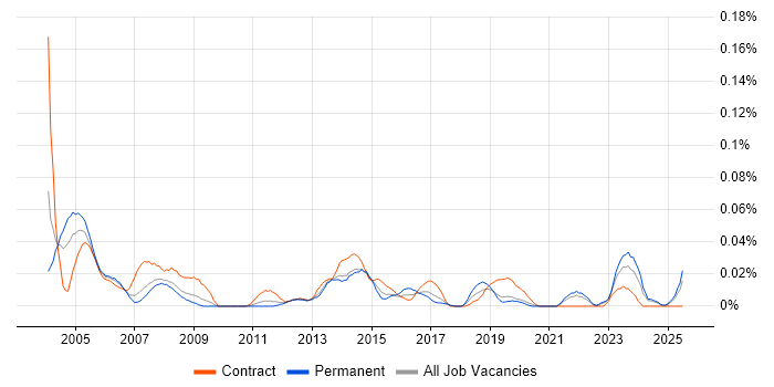 Job vacancy trend for CAD Technician in the North of England