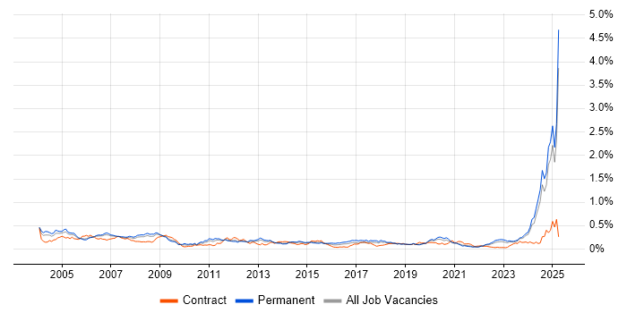 Job vacancy trend for CAD in the North of England Job vacancy trend for CAD in the North of England