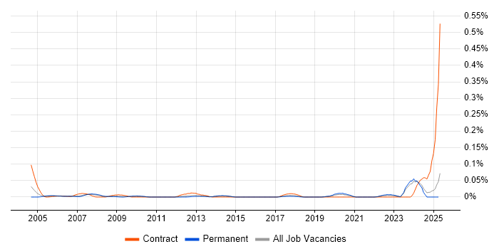 Job vacancy trend for Cadence in the North of England Job vacancy trend for Cadence in the North of England