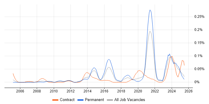 Job vacancy trend for CAFM in the North of England Job vacancy trend for CAFM in the North of England