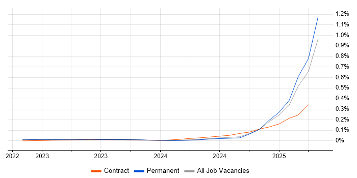 Job vacancy trend for California Consumer Privacy Act in the North of England Job vacancy trend for California Consumer Privacy Act in the North of England