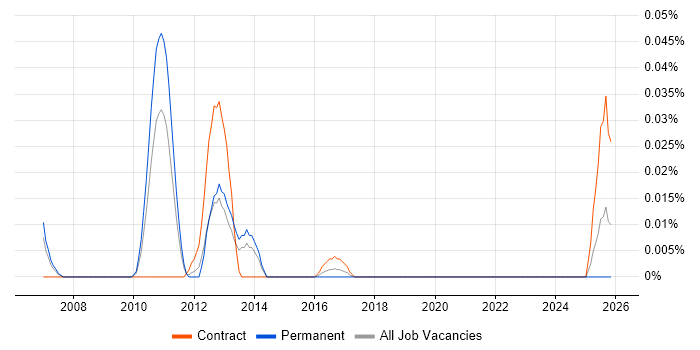 Calypso job vacancy trend in the North of England