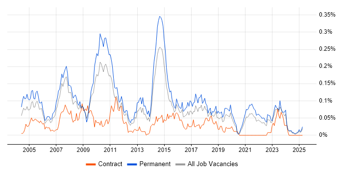 Job vacancy trend for Campaign Management in the North of England Job vacancy trend for Campaign Management in the North of England