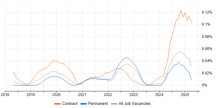 Job vacancy trend for Camunda in the North of England