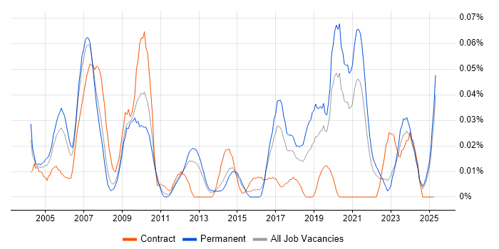 Job vacancy trend for CAN bus in the North of England Job vacancy trend for CAN bus in the North of England