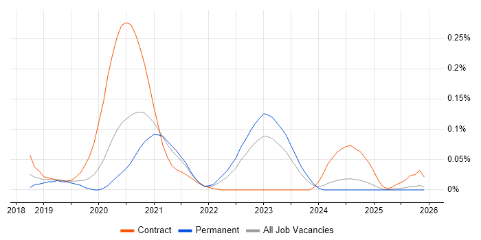 Canary Deployment job vacancy trend in the North of England