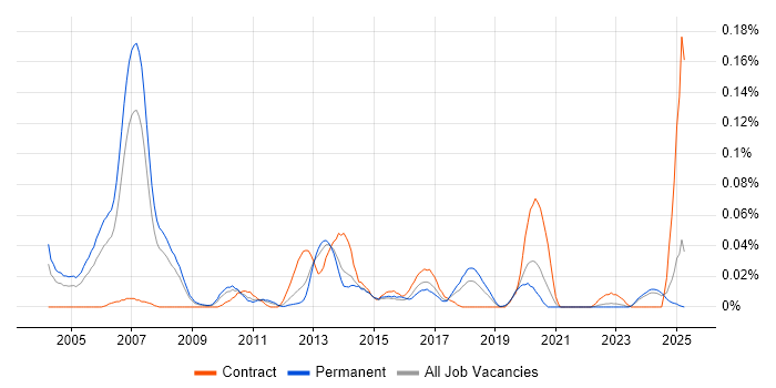 Job vacancy trend for Canon in the North of England Job vacancy trend for Canon in the North of England