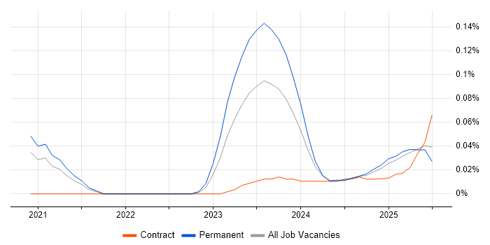 Job vacancy trend for Canva in the North of England Job vacancy trend for Canva in the North of England