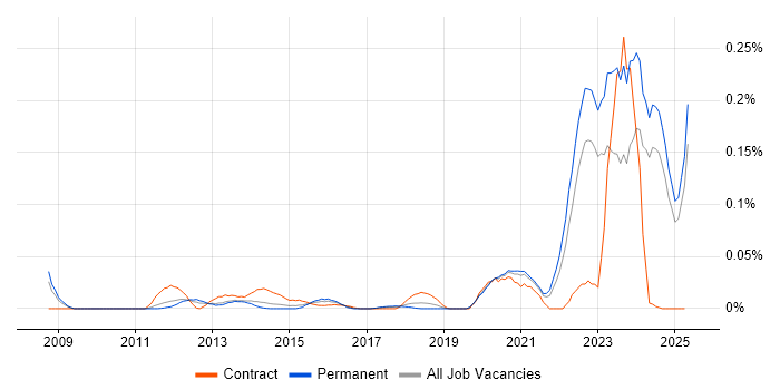 Job vacancy trend for CAPA in the North of England Job vacancy trend for CAPA in the North of England