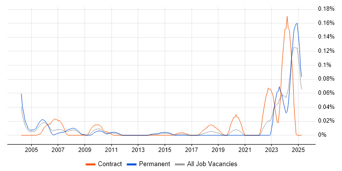 Job vacancy trend for Capability Manager in the North of England Job vacancy trend for Capability Manager in the North of England