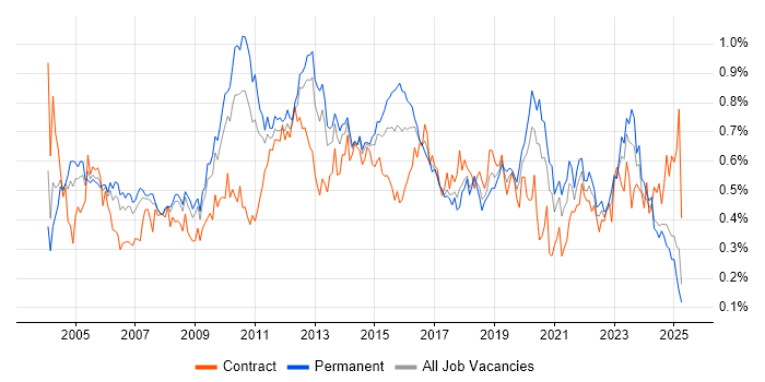 Job vacancy trend for Capacity Planning in the North of England Job vacancy trend for Capacity Planning in the North of England