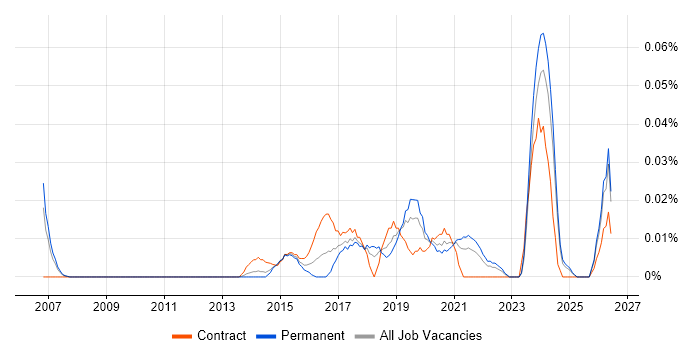 CAPM job vacancy trend in the North of England