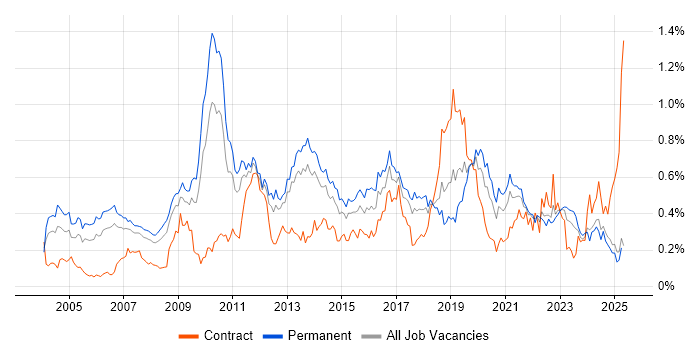 Job vacancy trend for Case Management in the North of England Job vacancy trend for Case Management in the North of England