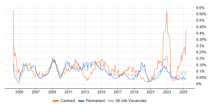 Job vacancy trend for Cash Management in the North of England Job vacancy trend for Cash Management in the North of England