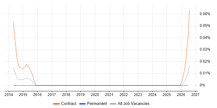 CATAPAN job vacancy trend in the North of England