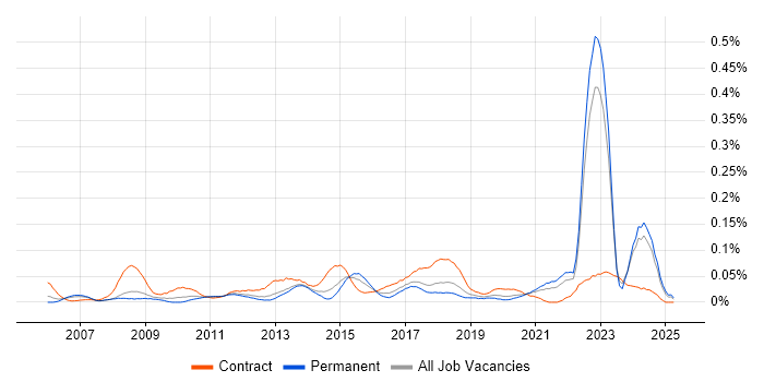Job vacancy trend for Category Manager in the North of England Job vacancy trend for Category Manager in the North of England