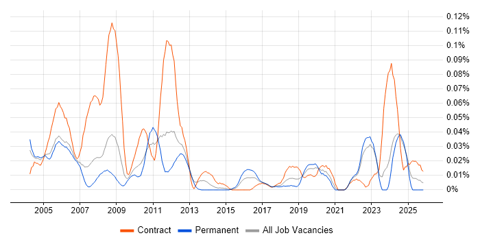 CATIA job vacancy trend in the North of England