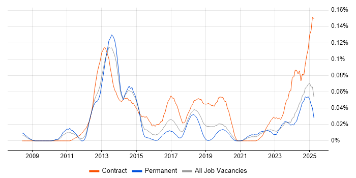 Job vacancy trend for CBAP in the North of England Job vacancy trend for CBAP in the North of England