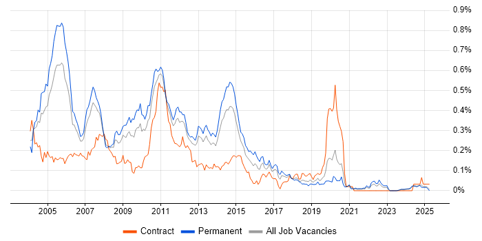 Job vacancy trend for CCA in the North of England Job vacancy trend for CCA in the North of England