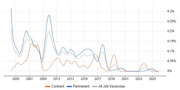 CCDA job vacancy trend in the North of England