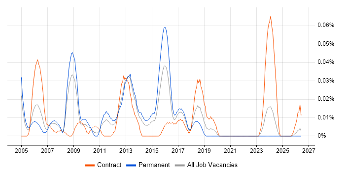 CCIE Security job vacancy trend in the North of England