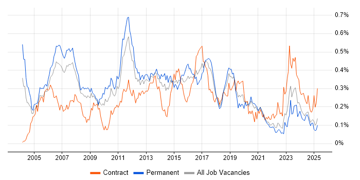 Job vacancy trend for CCIE in the North of England