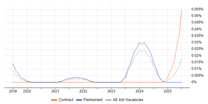 Job vacancy trend for CCNA CyberOps in the North of England Job vacancy trend for CCNA CyberOps in the North of England