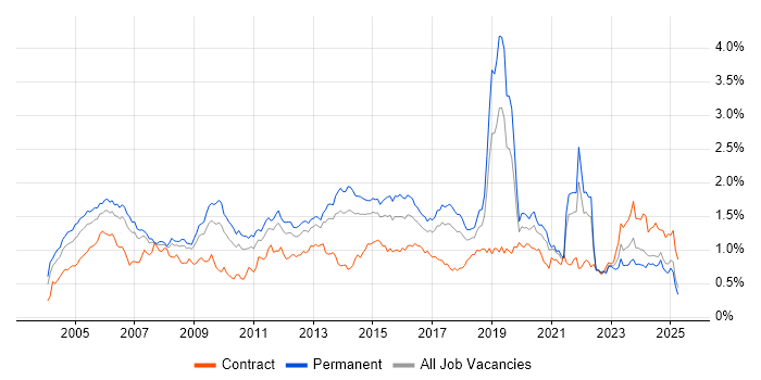 Job vacancy trend for CCNA in the North of England Job vacancy trend for CCNA in the North of England