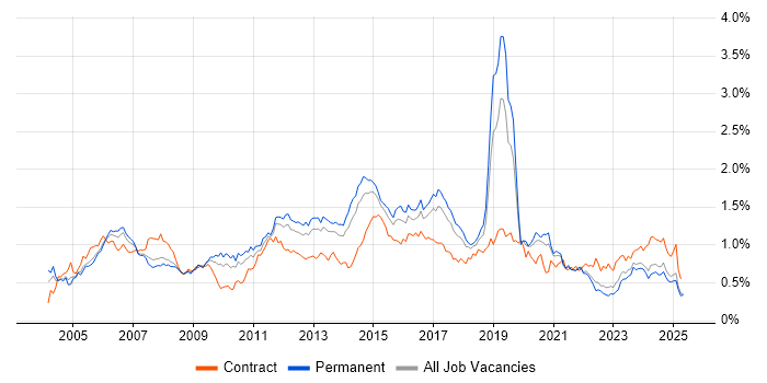Job vacancy trend for CCNP in the North of England