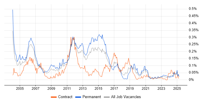 Job vacancy trend for CCSA in the North of England Job vacancy trend for CCSA in the North of England
