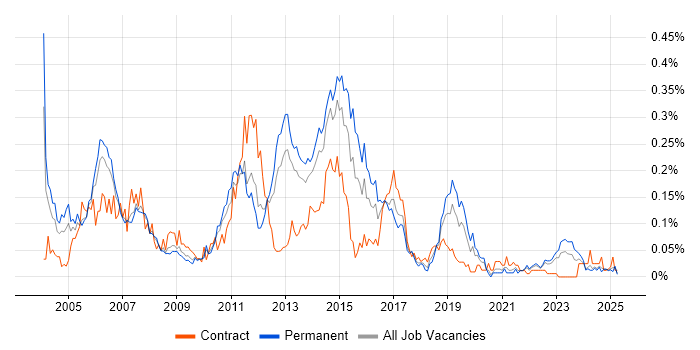 Job vacancy trend for CCSE in the North of England Job vacancy trend for CCSE in the North of England