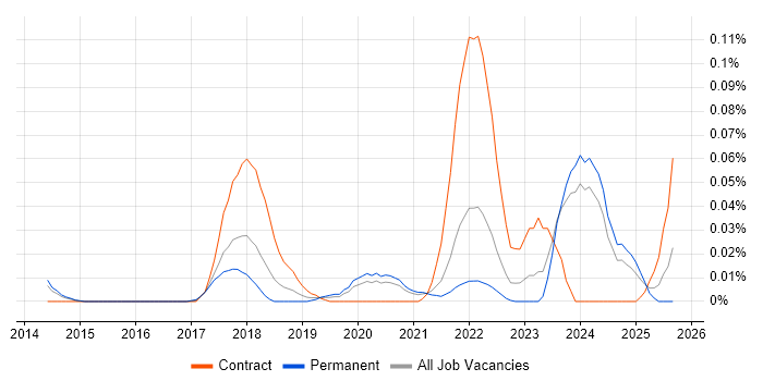 CCSK job vacancy trend in the North of England