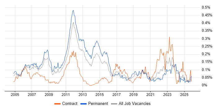 CCSP job vacancy trend in the North of England